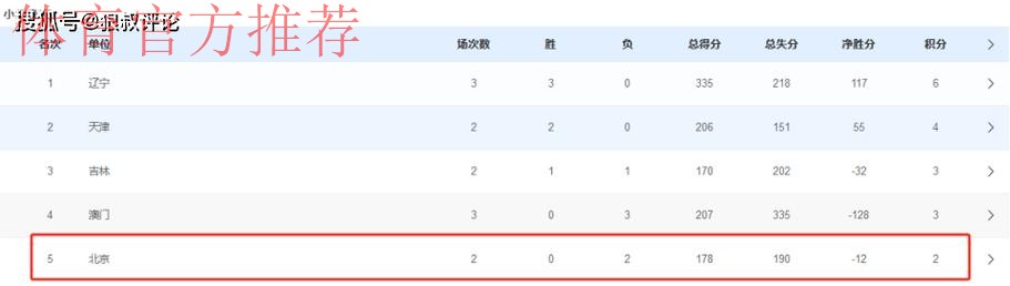 赢下晋级全运八强关键一战!北京男篮43分大胜吉林 方硕18+11 赢下晋级全运八强关键一战!北京男篮43分大胜吉林 方硕18+11