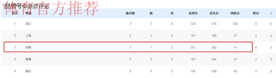 赢下晋级全运八强关键一战!北京男篮43分大胜吉林 方硕18+11 赢下晋级全运八强关键一战!北京男篮43分大胜吉林 方硕18+11