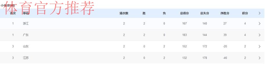 赢下晋级全运八强关键一战!北京男篮43分大胜吉林 方硕18+11 赢下晋级全运八强关键一战!北京男篮43分大胜吉林 方硕18+11